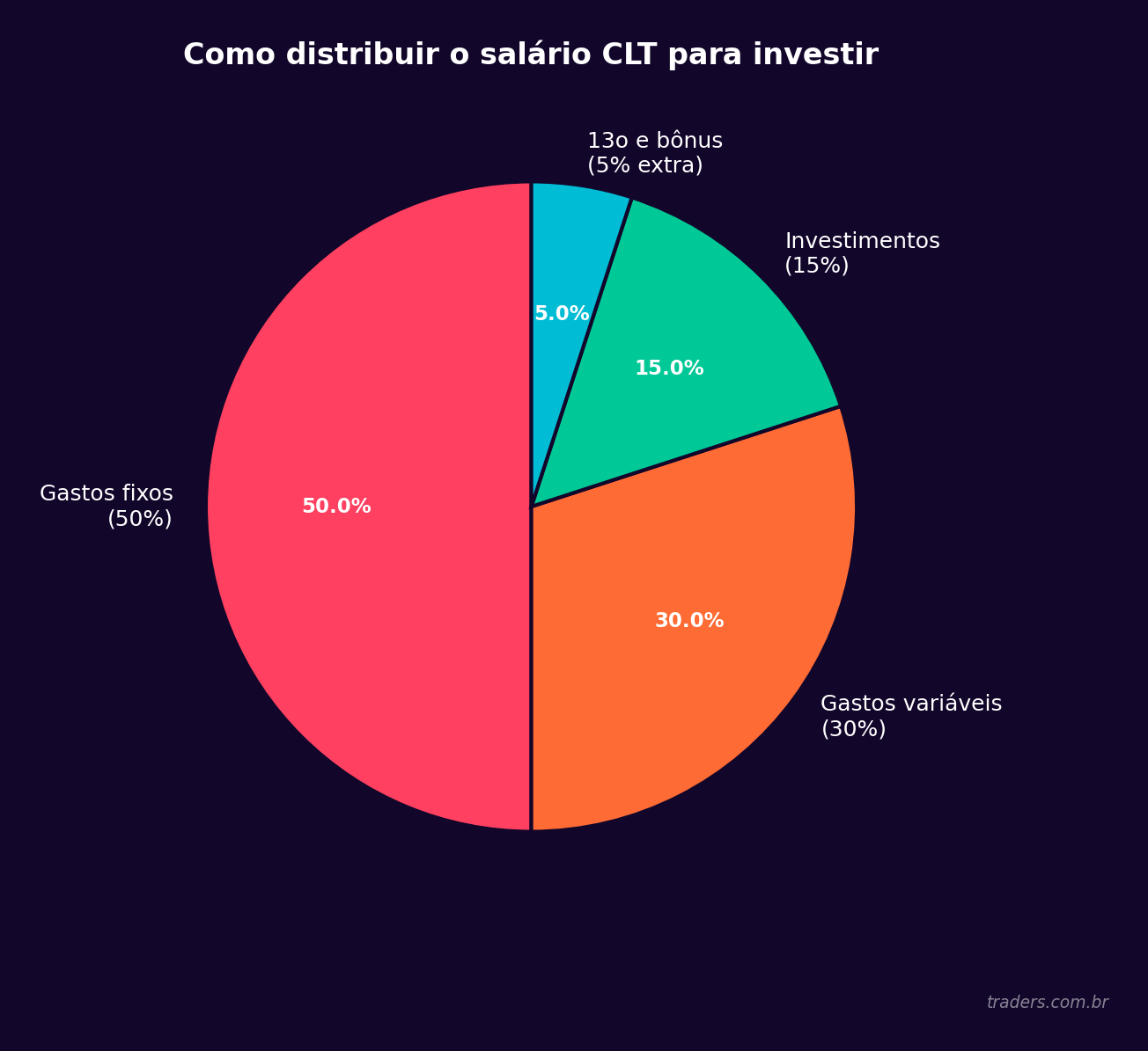 Gráfico de pizza com distribuição do salário CLT para investir