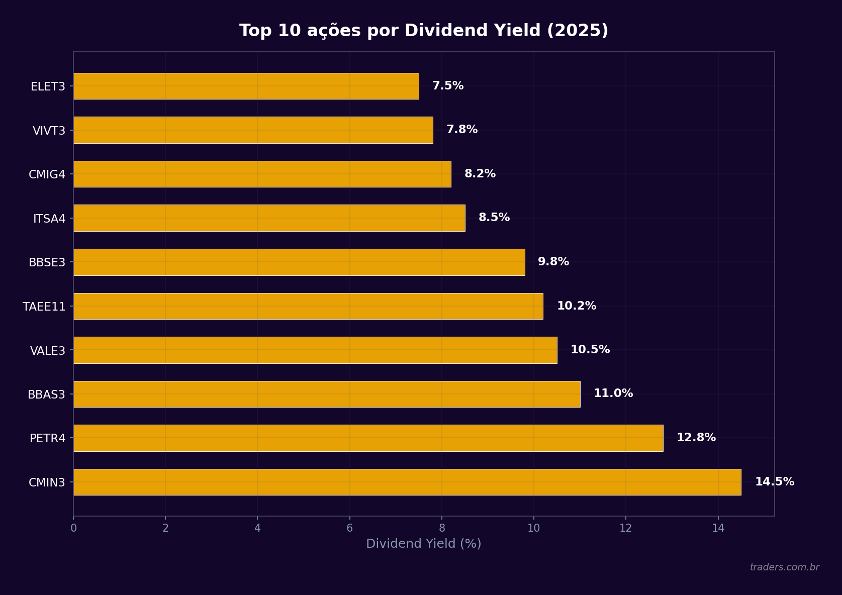 Gráfico de barras horizontais com top 10 ações por Dividend Yield