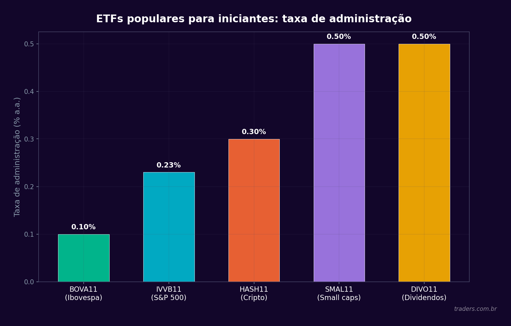 Gráfico de barras comparando taxas de ETFs populares para iniciantes