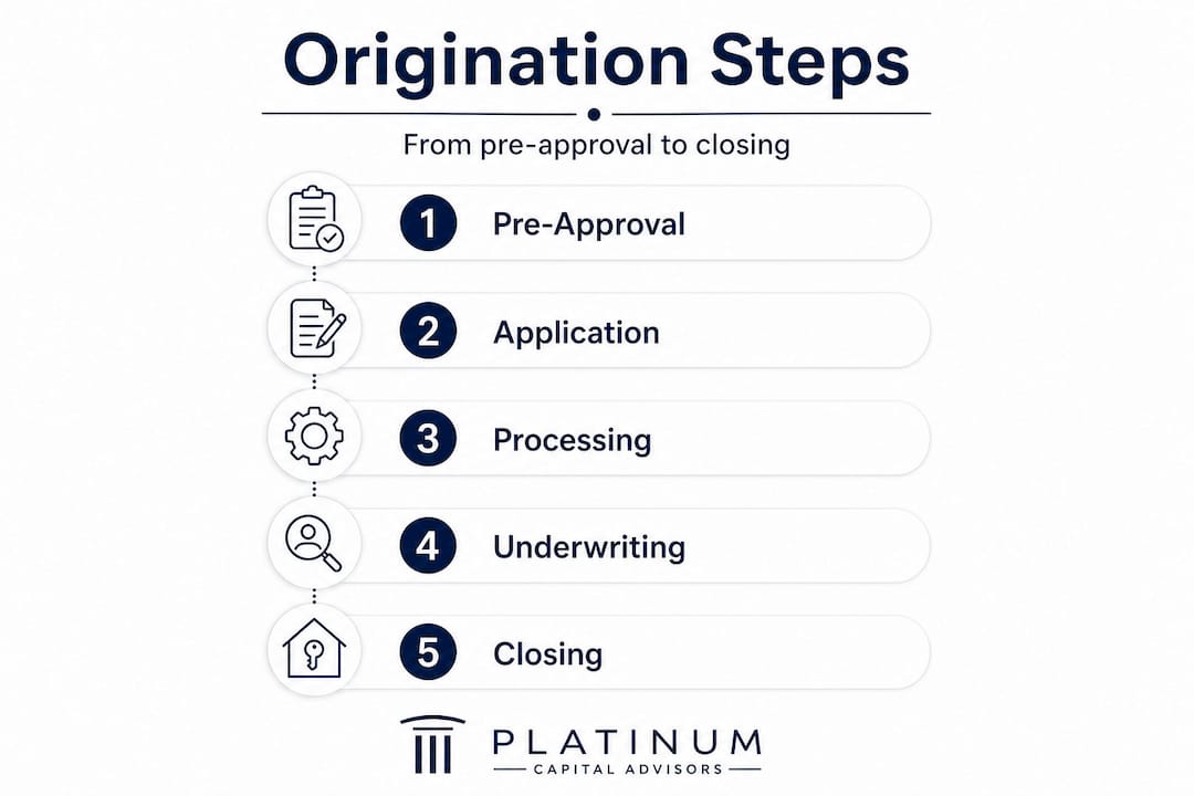 Vertical flow infographic showing origination steps