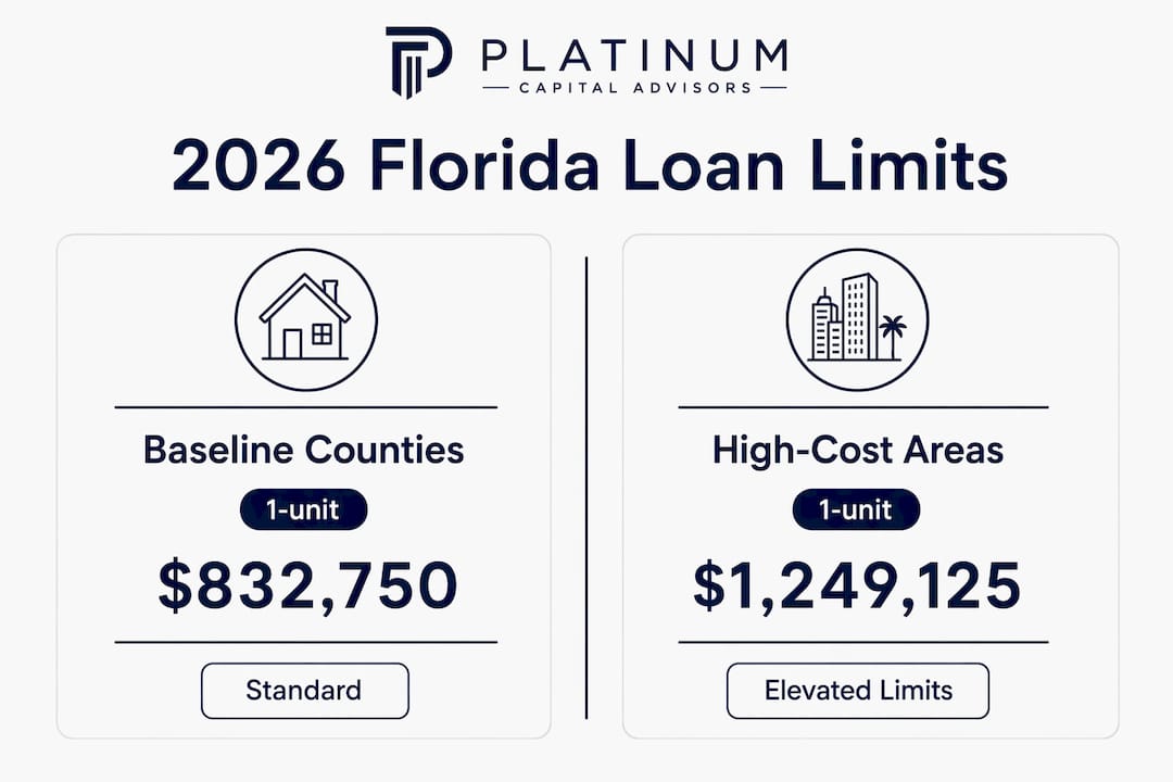 Infographic comparing Florida loan limits by county type