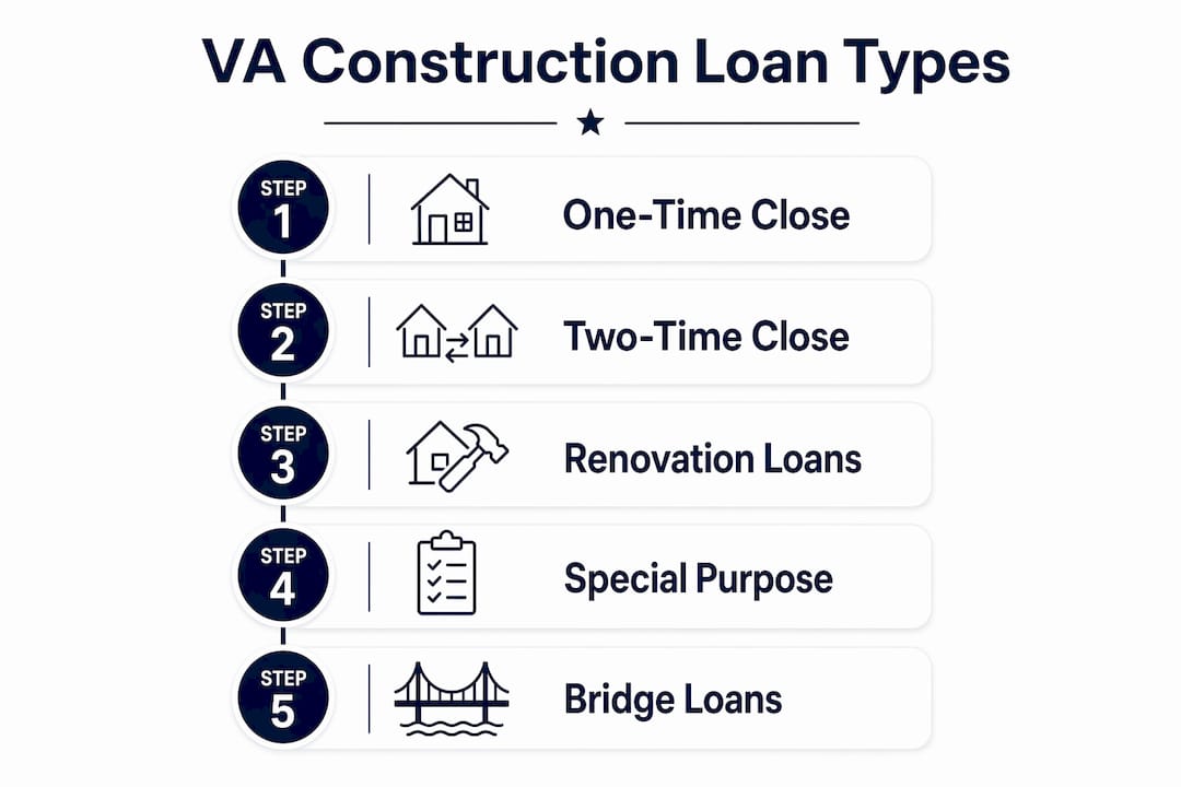 Infographic showing VA construction loan types in steps
