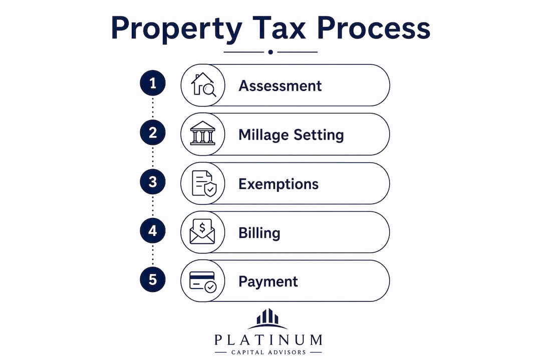 Infographic illustrating Collier County property tax process in steps