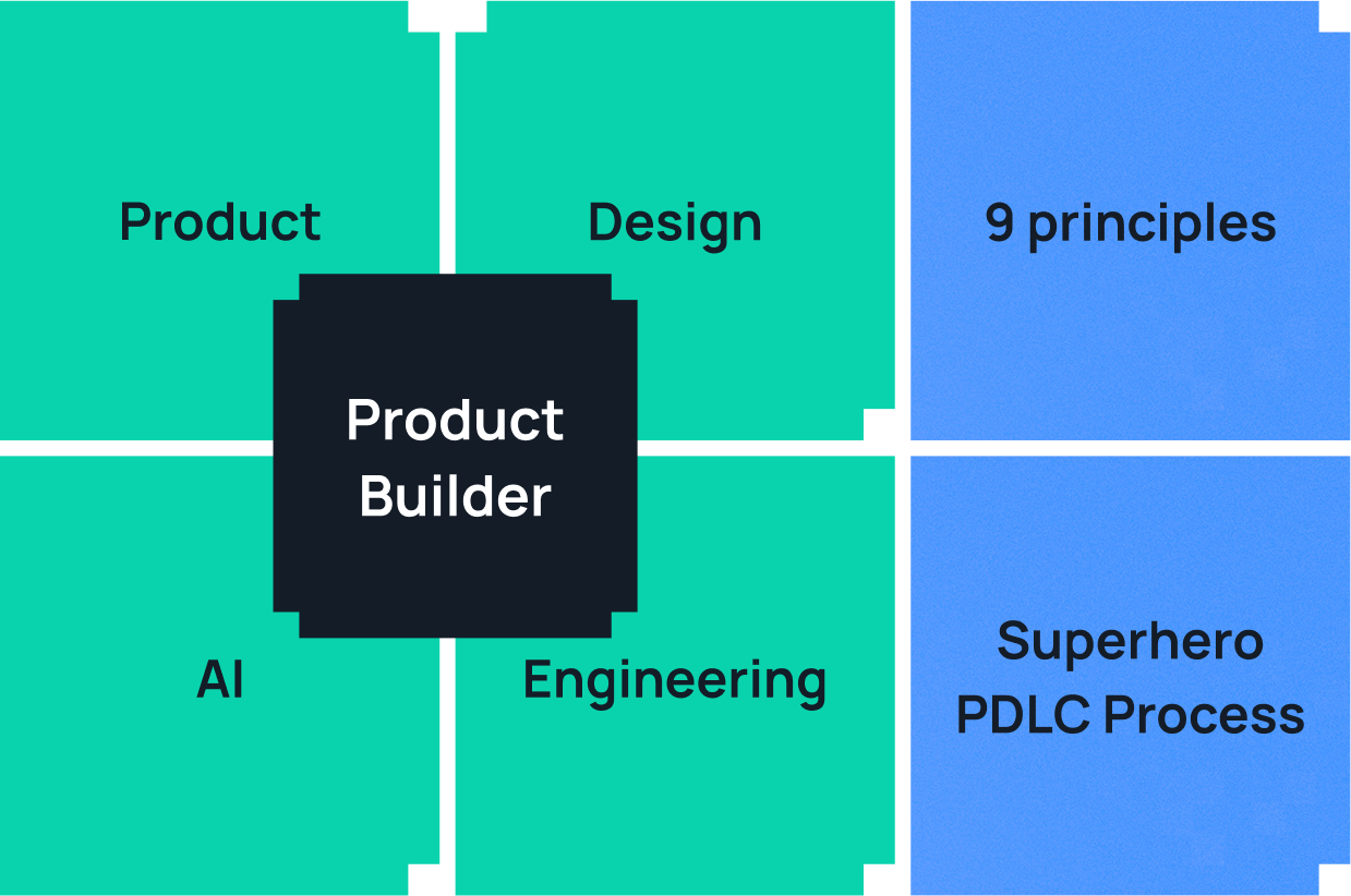 Diagram przepływu pracy AI pokazujący cztery główne etapy: Discovery (z ikoną lupy), Prototypowanie (z ikoną żarówki), Testowanie (z ikoną wykresu) i Walidacja (z ikoną znacznika wyboru). Etapy są połączone strzałkami wskazującymi kierunek przepływu procesu. Na górze diagramu znajduje się ikona serca w kolorze miętowym, a na dole ikona żarówki w kolorze żółtym, ilustrujące kompletny cykl rozwoju produktu z wykorzystaniem sztucznej inteligencji