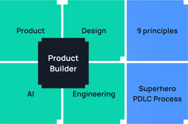 Diagram przepływu pracy AI pokazujący cztery główne etapy: Discovery (z ikoną lupy), Prototypowanie (z ikoną żarówki), Testowanie (z ikoną wykresu) i Walidacja (z ikoną znacznika wyboru). Etapy są połączone strzałkami wskazującymi kierunek przepływu procesu. Na górze diagramu znajduje się ikona serca w kolorze miętowym, a na dole ikona żarówki w kolorze żółtym, ilustrujące kompletny cykl rozwoju produktu z wykorzystaniem sztucznej inteligencji