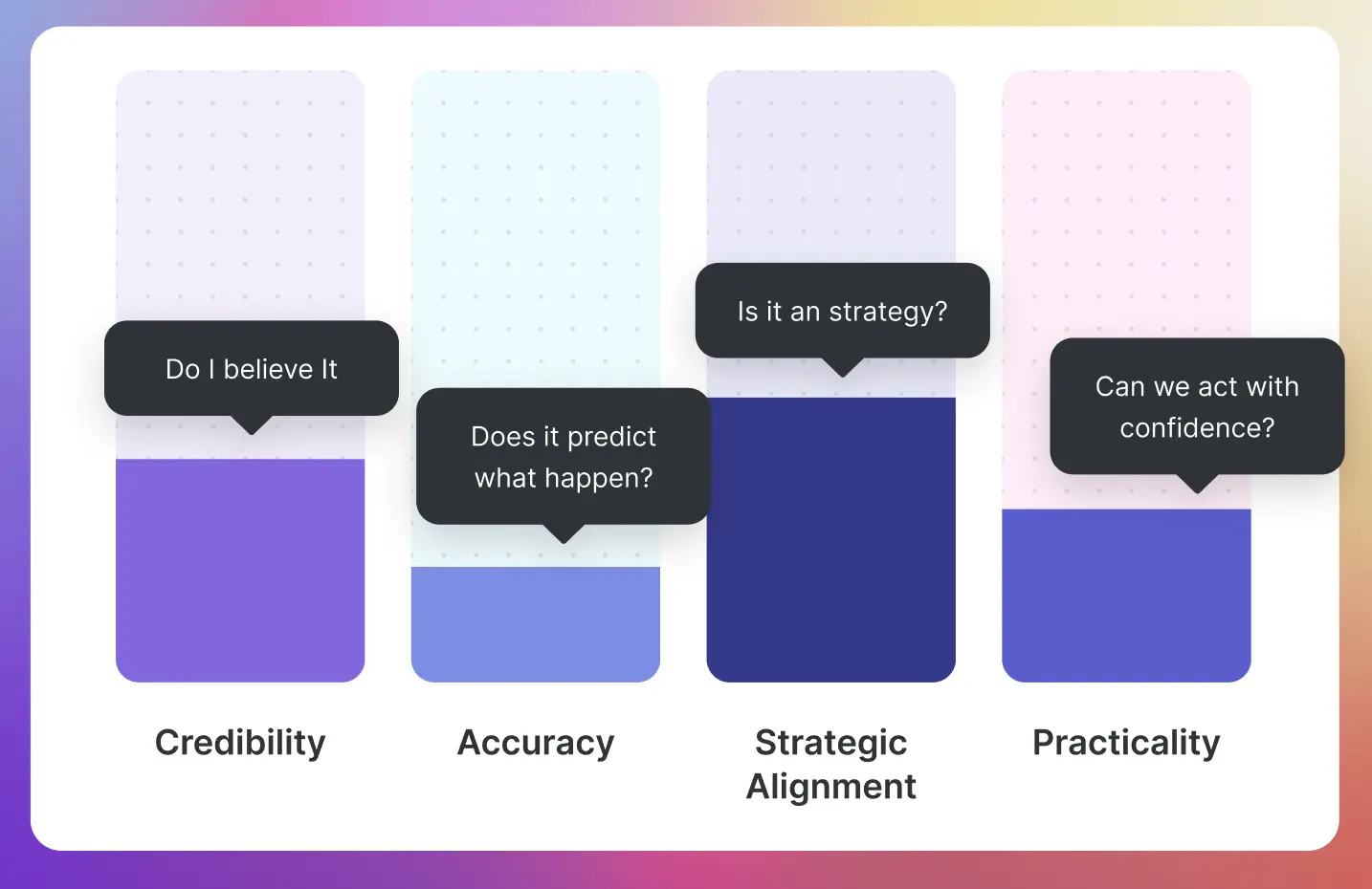 Qarar evaluates business cases on four thresholds; Credibility, Accuracy, Strategic Alignment, and Practicality.