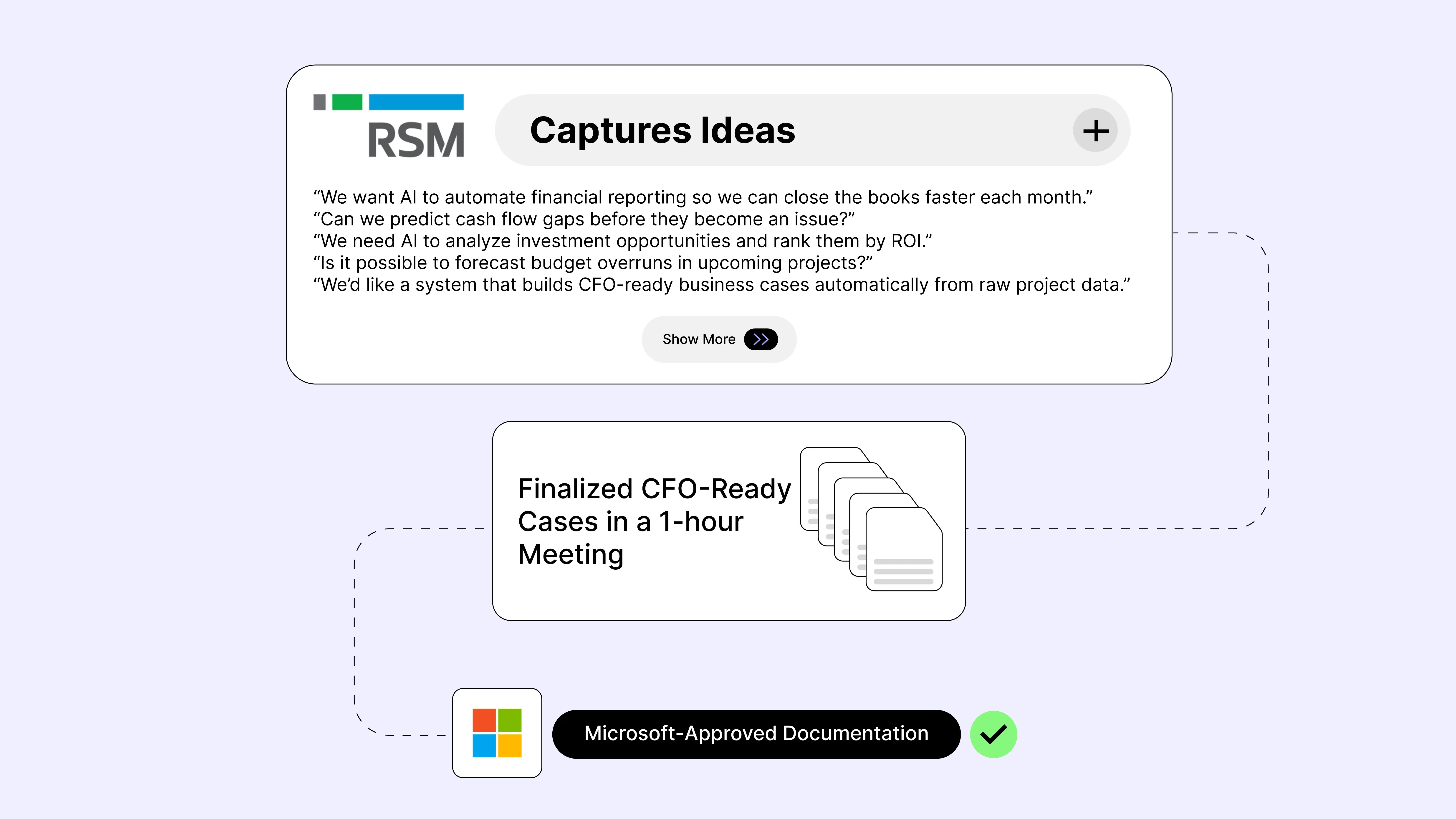 Qarar empowering RSM ideation process, leading to Finalized CFO-Ready Cases, and Microsoft-Approved Documentation.