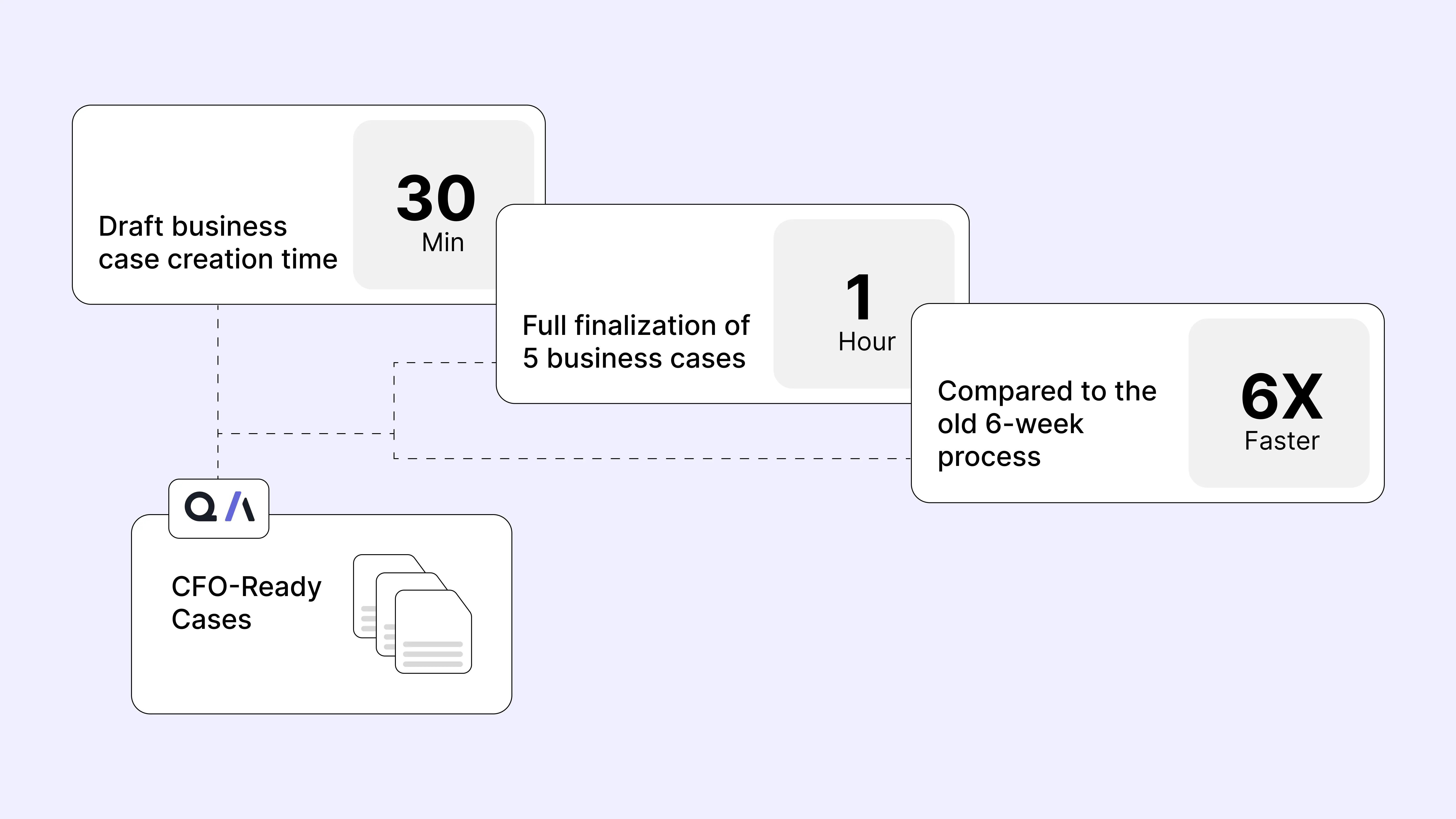 Flow showing Qarar business case creation time: 30 min for draft, 1 hour for 5 finalized cases, leading to 6X faster process.