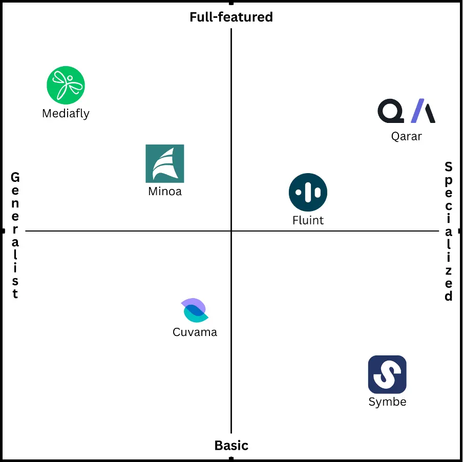 Qarar positioned as a full-featured specialized business case platform in a 2x2 comparison matrix (generalist vs specialized, basic vs full-featured).