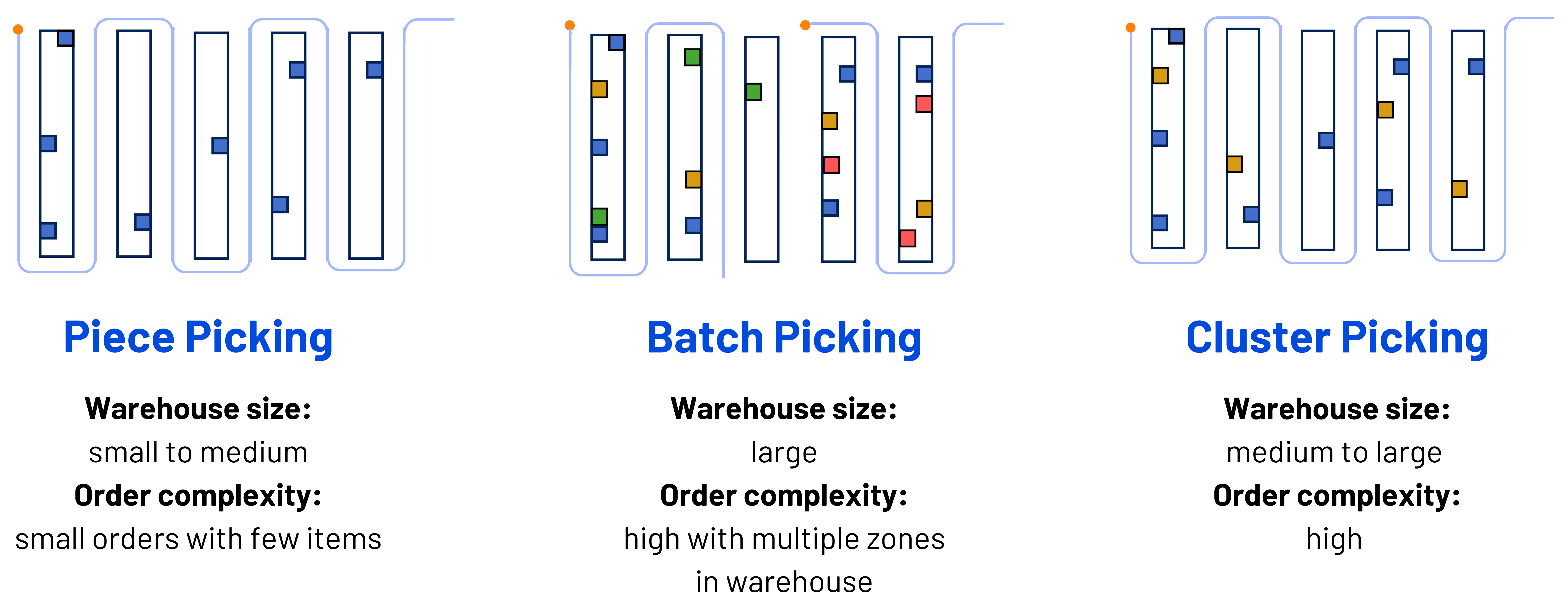 order picking method comparison