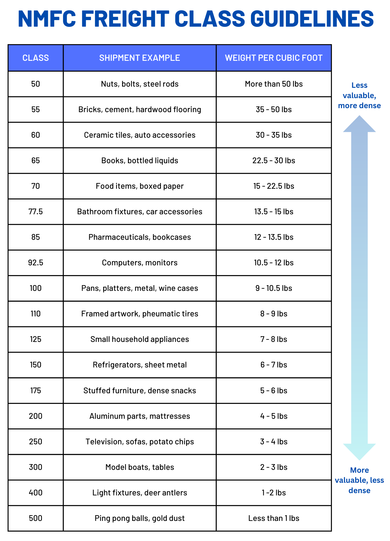 NMFC Freight classification