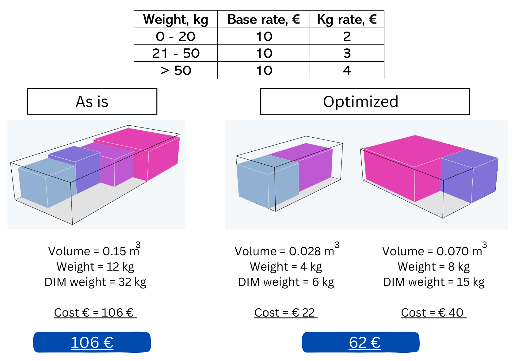 3D bin packing