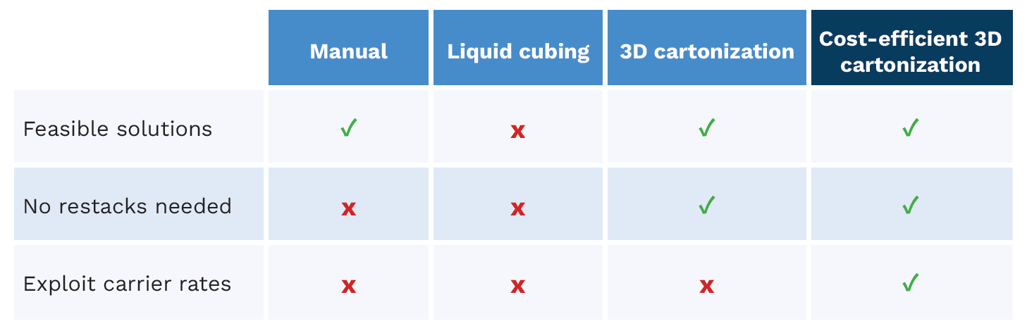 cartonization