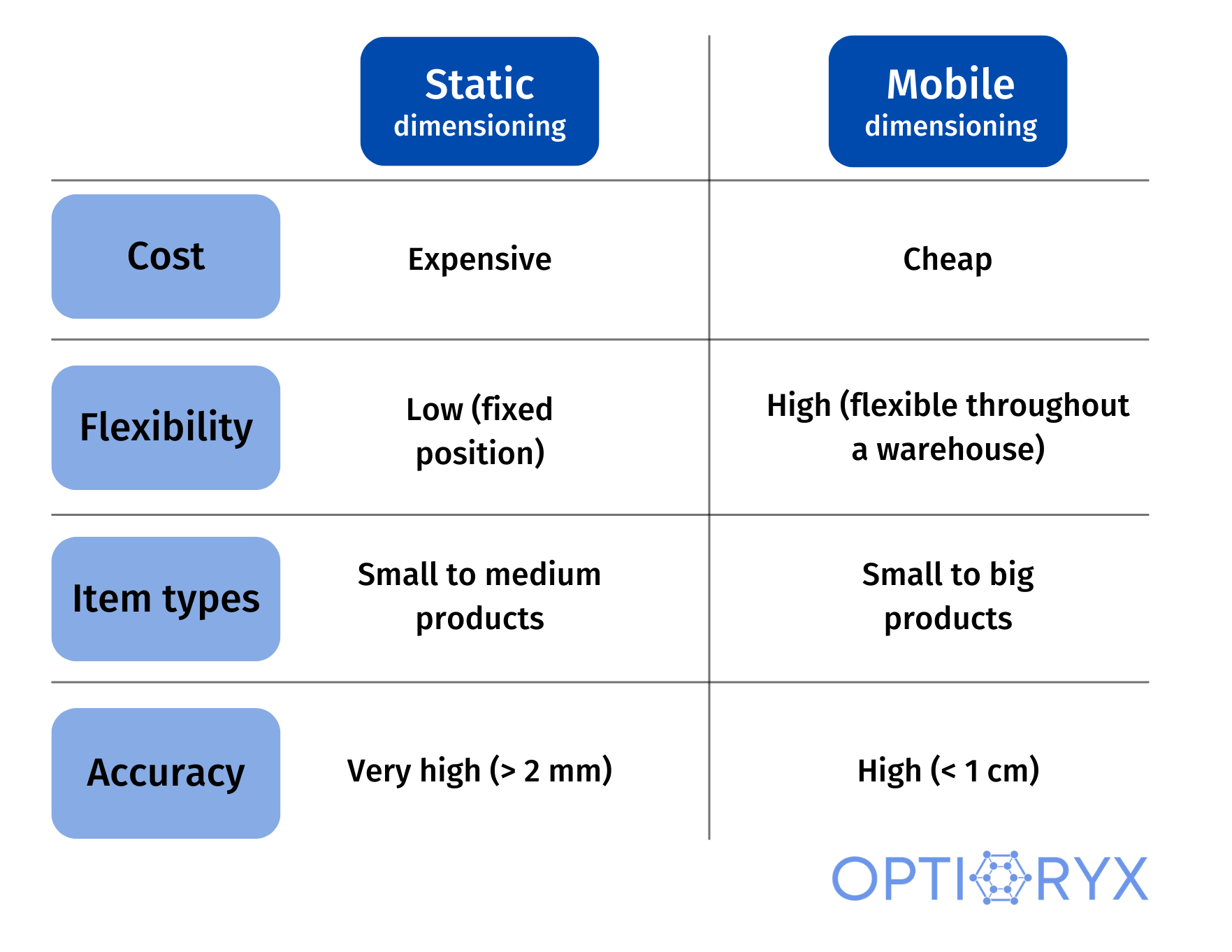 mobile dimensioning