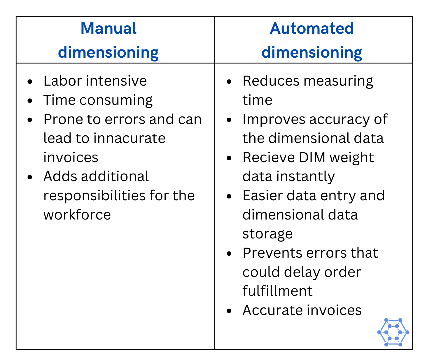 automated dimensioning