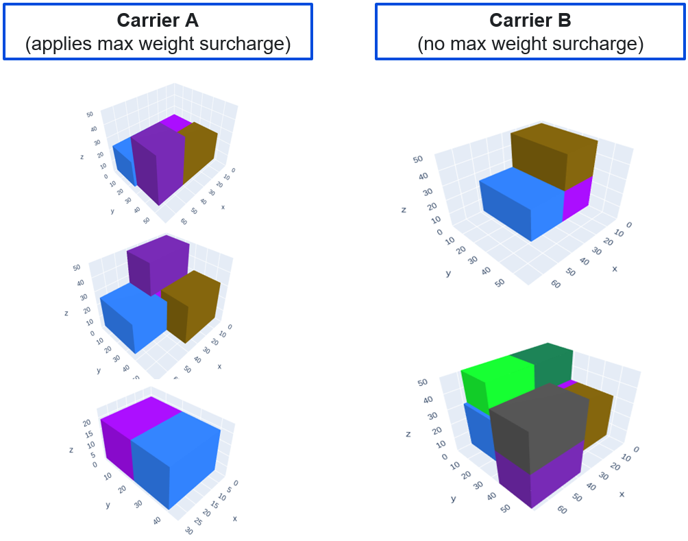 Small parcel contract negotiation. Optimal packing can differ per carrier because of carrier surcharges.
