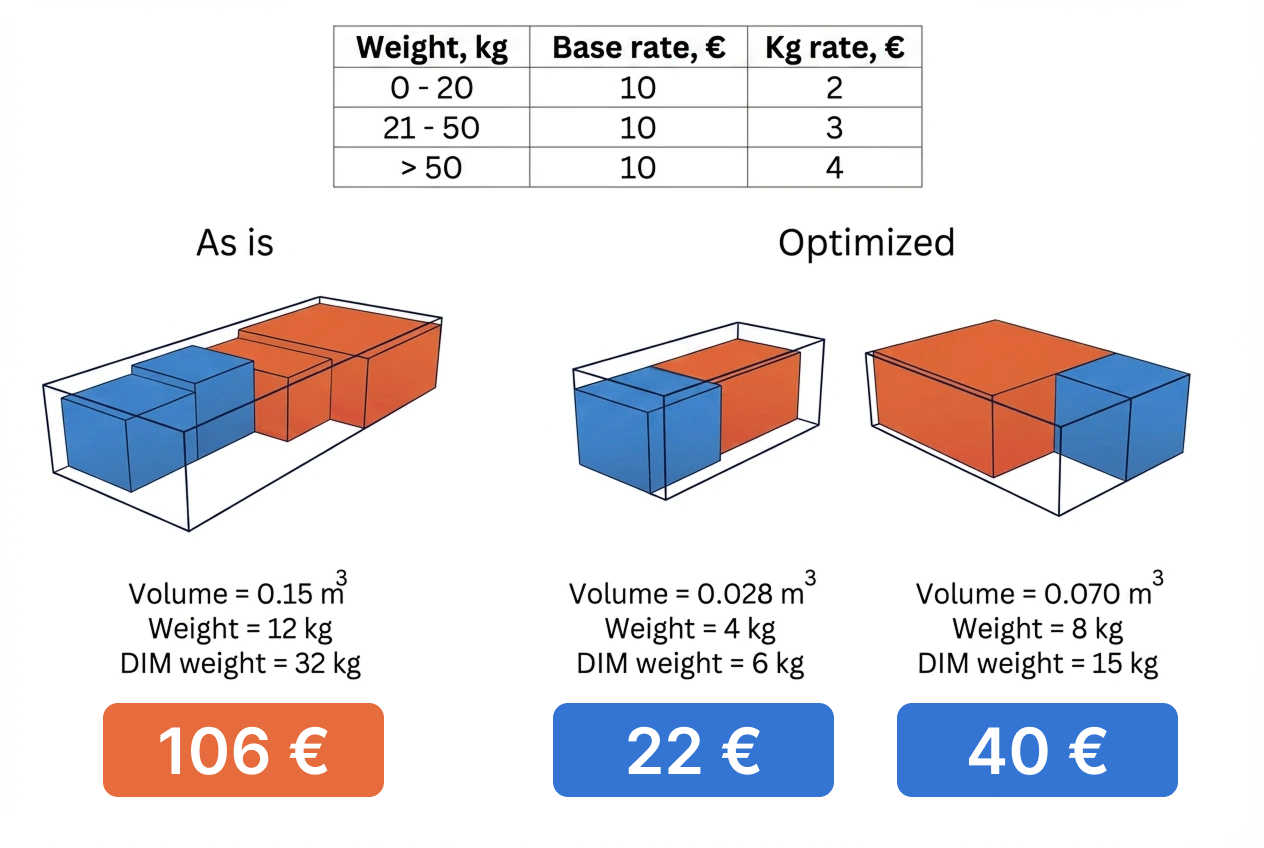 3D bin packing