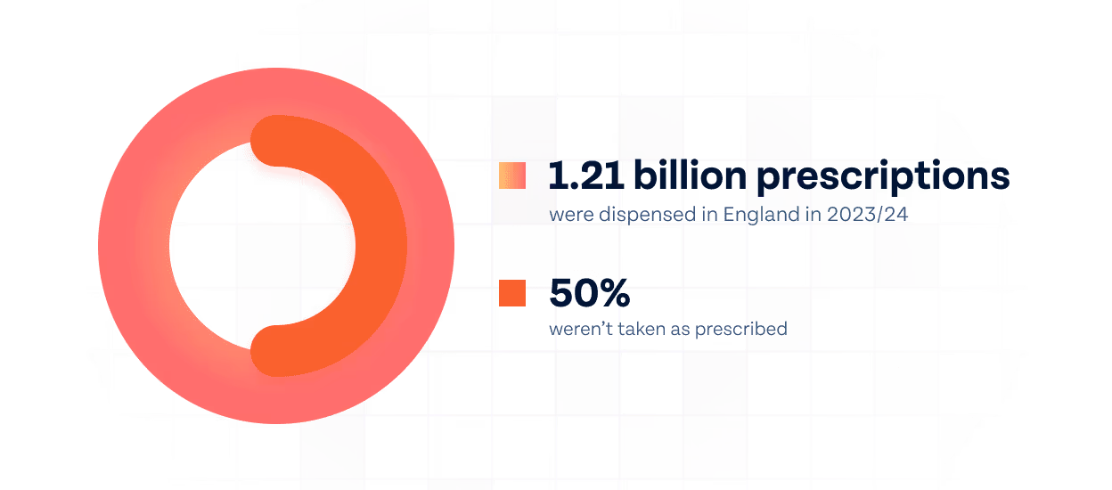 2 pie charts showing 1.21 billion prescriptions dispensed in 2024 and 50% of those not taken as prescribed.