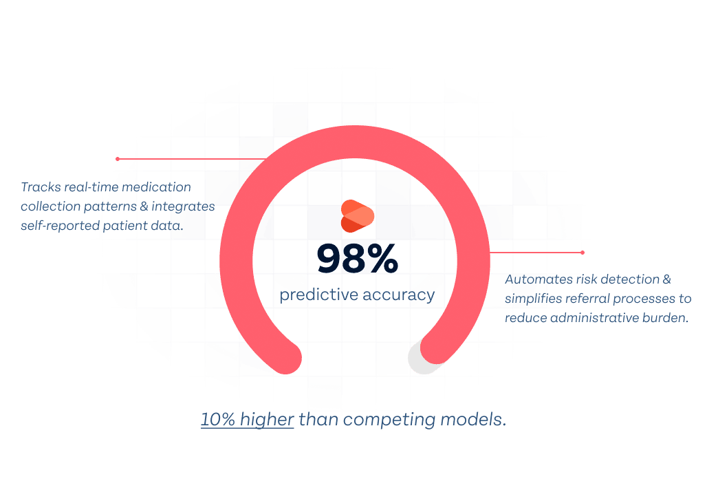 Graph showing how adhere predict has a 98% predicted accuracy