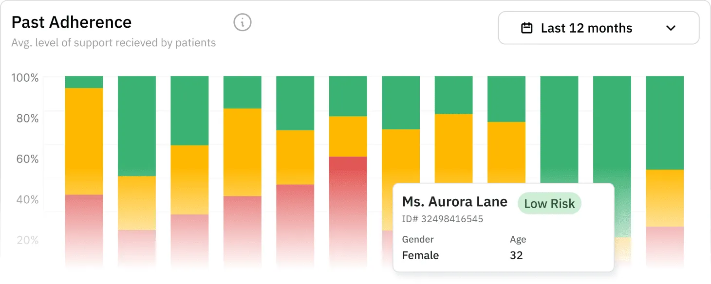 Last 12 month chart of Past Adherence with a patient profile overlaid as a tooltip