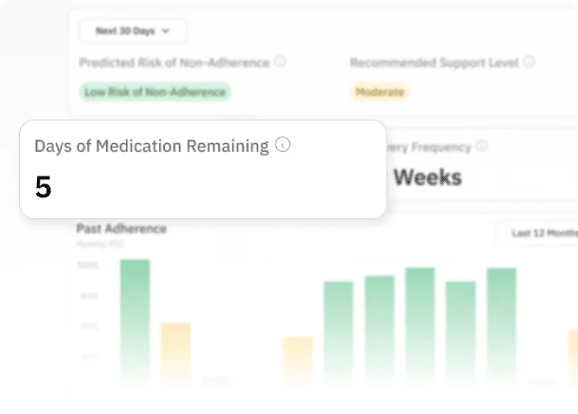 Collection of dashboard graphs showing historical patient adherence data