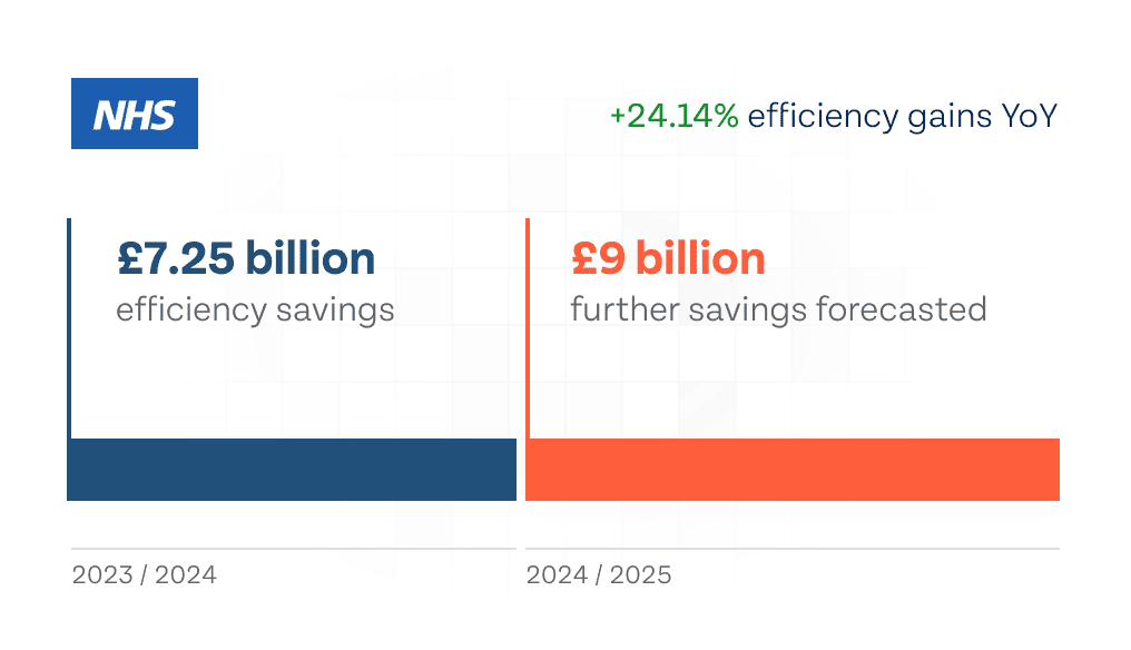 Efficiency savings within the NHS. Comparison graph between 2025 & 2025