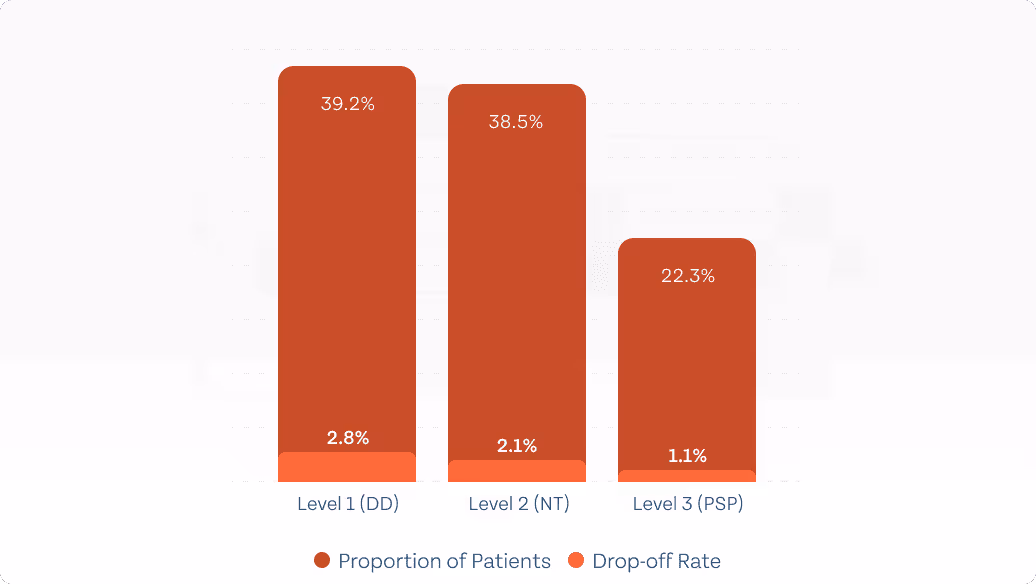 Service Usage vs Drop-off Rates by HealthNet Service Level