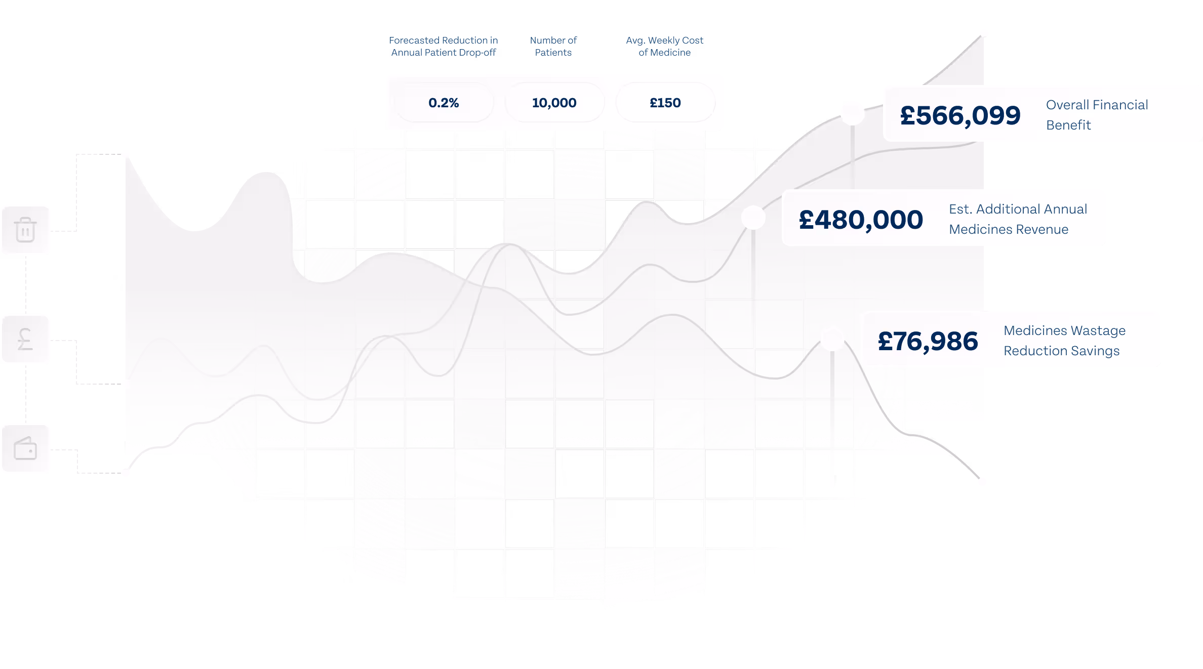 Proven costs savings line graph using data from the AdherePredict calculator