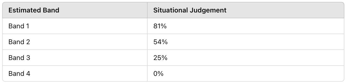 Situational-Judgement-Band-Percentiles-8098b