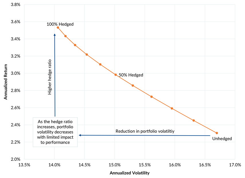 Line chart showing the relationship between annualized return and annualized volatility for different hedge ratios. As hedge ratio increases from Unhedged to 100% Hedged, volatility decreases from about 16.7% to 14%, while return decreases slightly from about 2.2% to 3.5%. Labels indicate “Unhedged,” “50% Hedged,” and “100% Hedged,” with annotations noting that higher hedge ratios reduce portfolio volatility with limited impact on performance.