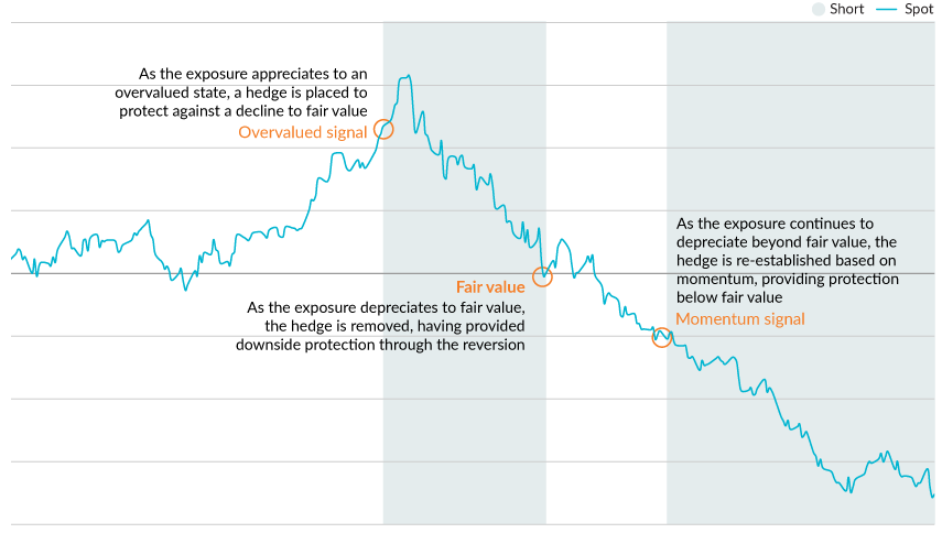Line chart showing asset price movement over time with three key points: “Overvalued signal” at the peak, “Fair value” mid-decline, and “Momentum signal” near the bottom. Text notes that hedge is re-established below fair value based on momentum.
