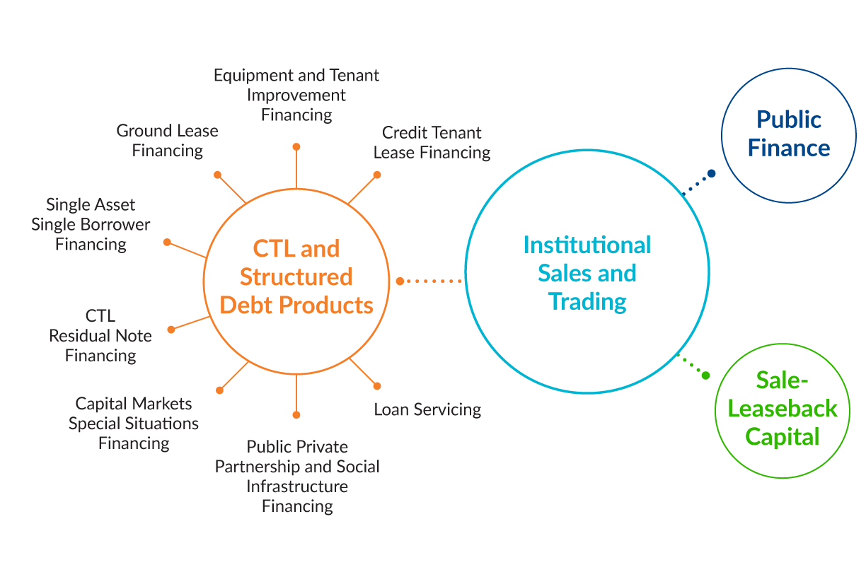 Diagram showing relationships between financial products and services. At the center left is a large orange circle labeled 'CTL and Structured Debt Products' with eight smaller orange lines pointing to related items: Equipment and Tenant Improvement Financing, Ground Lease Financing, Single Asset Single Borrower Financing, CTL Residual Note Financing, Capital Markets Special Situations Financing, Public Private Partnership and Social Infrastructure Financing, Loan Servicing, and Credit Tenant Lease Financing. To the right, a large blue circle labeled 'Institutional Sales and Trading' is connected to the orange circle. Further right, two smaller circles are connected: a blue circle labeled 'Public Finance' and a green circle labeled 'Sale-Leaseback Capital.