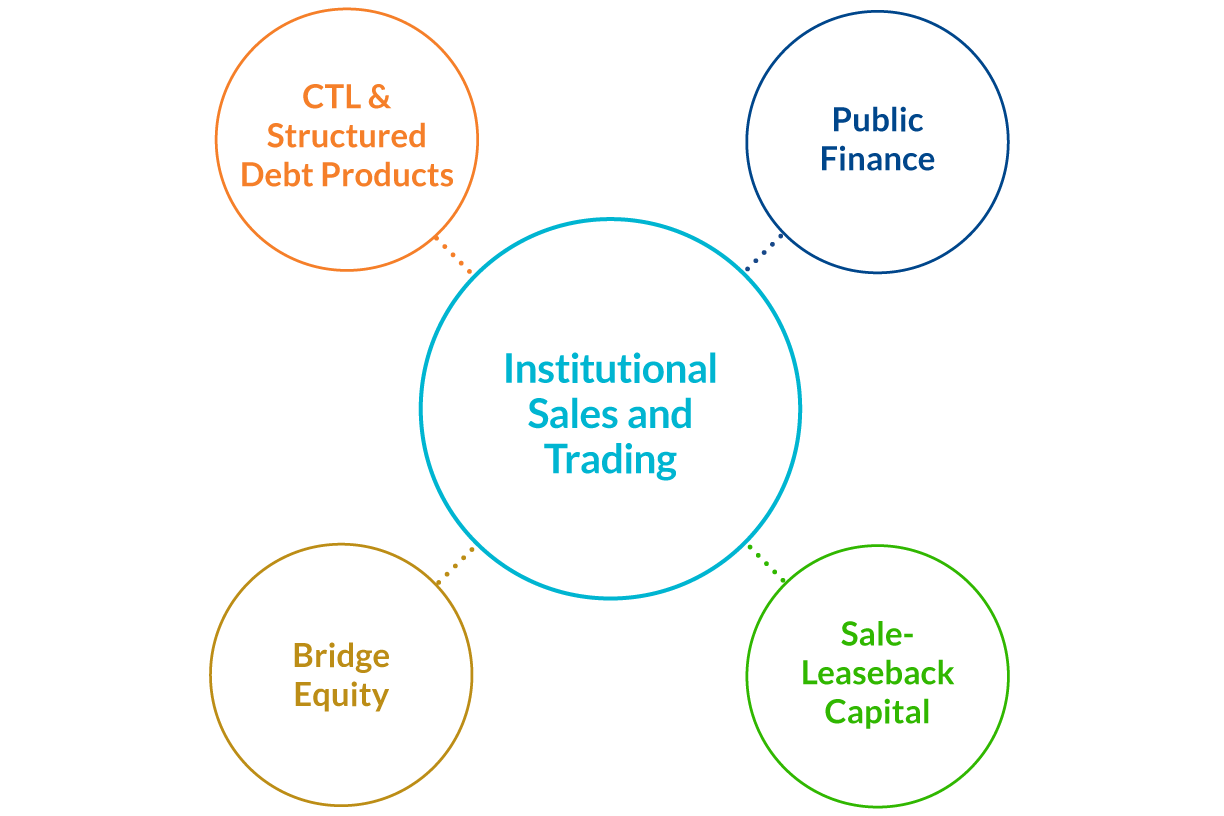 A hub-and-spoke diagram with a central circle labeled “Institutional Sales and Trading.” Four connected circles represent related areas: CTL & Structured Debt Products, Public Finance, Bridge Equity and Sale-Leaseback Capital.

The design shows Institutional Sales and Trading as the core function with these four services linked around it.
