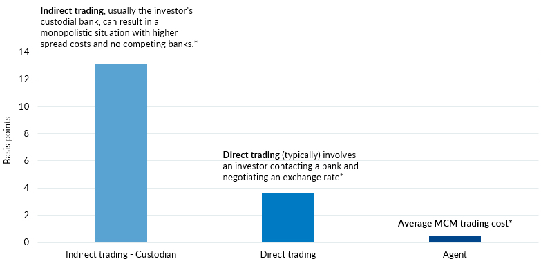 Bar chart showing trading costs: Indirect trading (Custodian) ~13 basis points, Direct trading ~3, Agent ~1; custodial banks have the highest cost.