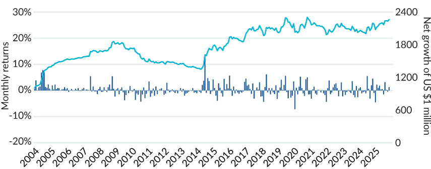 Line and bar chart showing monthly returns and cumulative net growth of a $1 million investment. The blue bars represent monthly returns, which fluctuate between roughly –15% and +10% over the period. The turquoise line shows cumulative growth, rising steadily over time with some periods of plateau and volatility, ultimately reaching a value slightly above 2,300, indicating significant long‑term growth despite short‑term monthly variability.