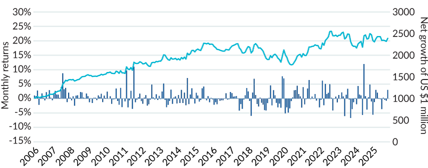 A chart showing monthly returns as blue bars and cumulative net growth as a turquoise line. Monthly returns fluctuate between about –15% and +15%, while the cumulative line trends steadily upward, ending above 2000 on the growth scale.