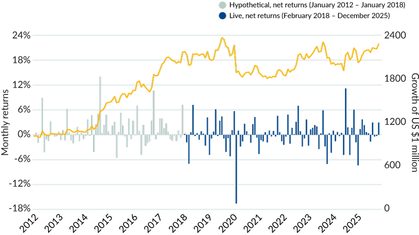 A chart showing monthly returns as light and dark blue bars and cumulative growth as a yellow line. Monthly returns fluctuate between about –18% and +12%, while the cumulative line trends upward overall, ending near its highest level.