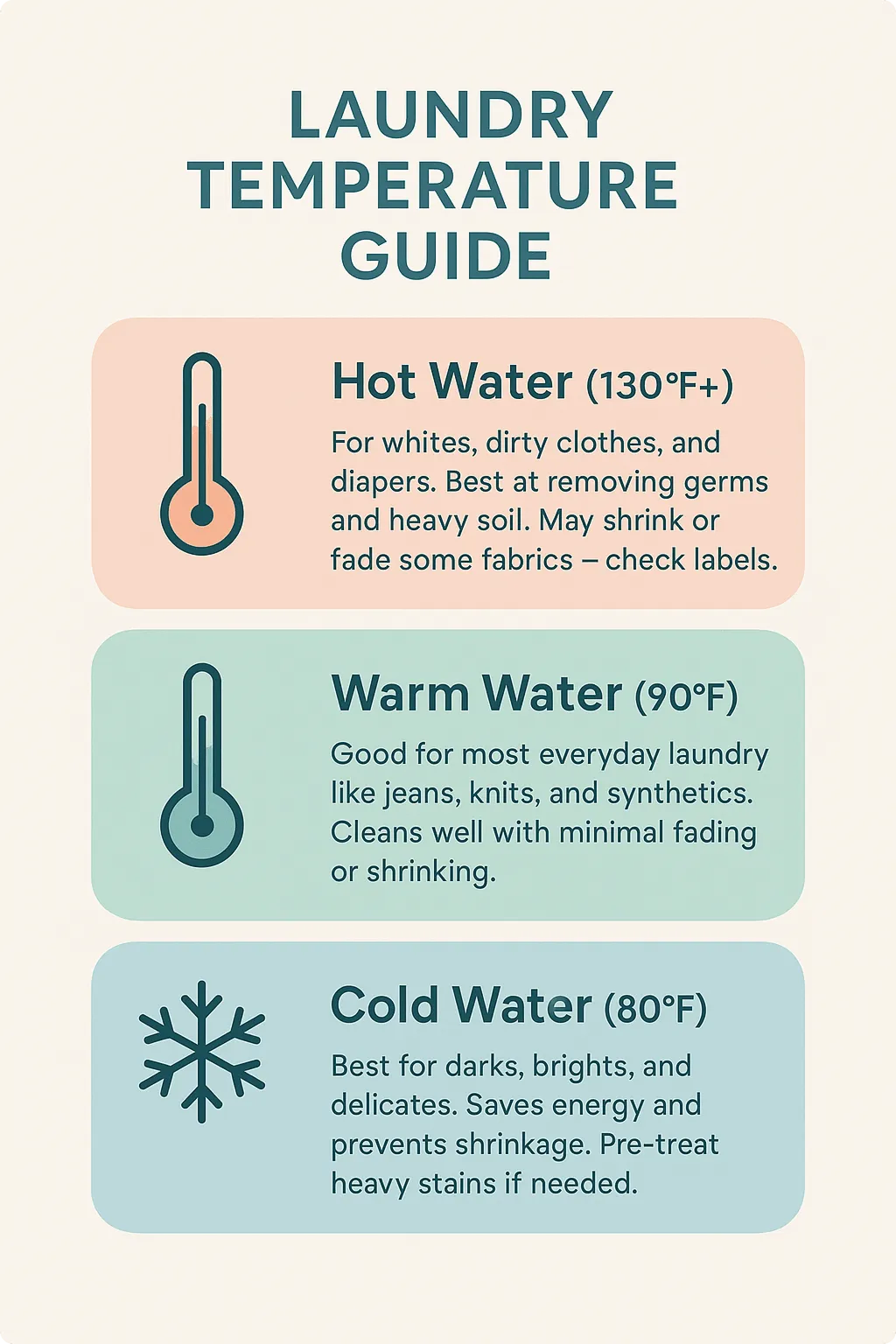 Laundry temperature guide infographic for washing clothes: hot, warm, and cold water uses.
