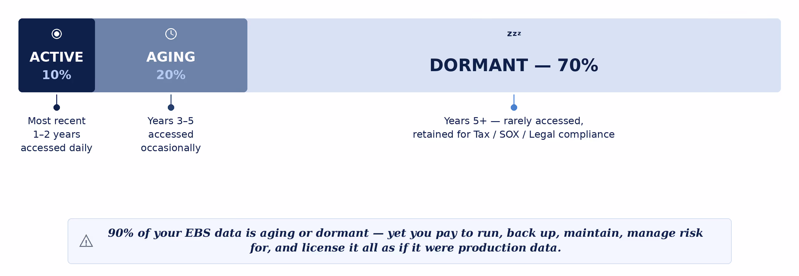 EBS data lifecycle breakdown — Active 10%, Aging 20%, Dormant 70%