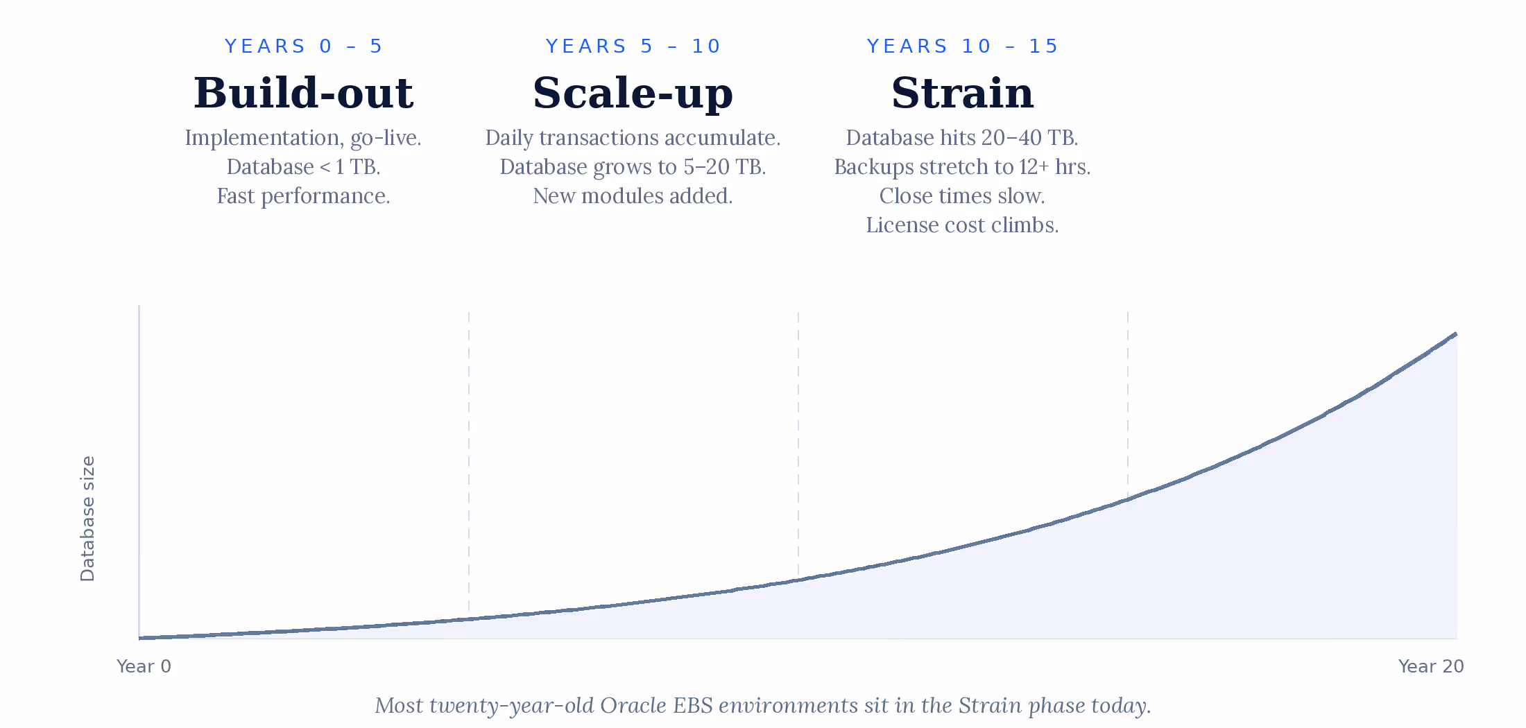 EBS database growth timeline — Build-out (Years 0-5), Scale-up (Years 5-10), Strain (Years 10-15)