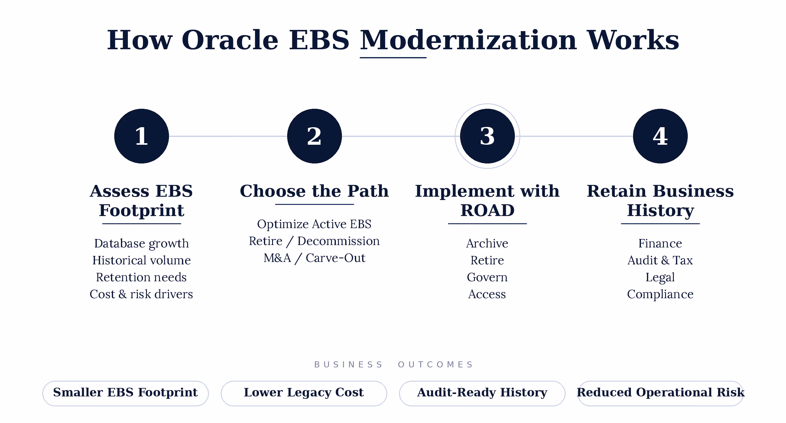 How Oracle EBS Optimization Works — Assess, Choose the Path, Implement with ROAD, Retain Business History