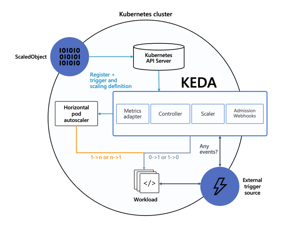 Quick start using Keda