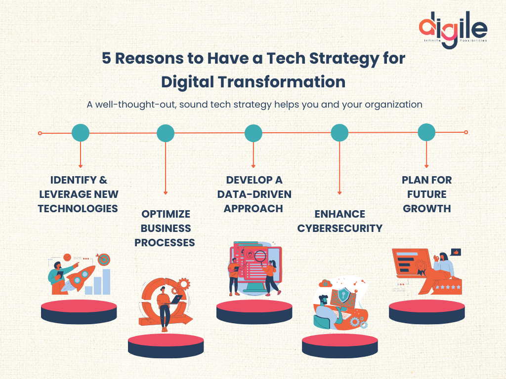 5 Reasons to have a Tech Strategy for Digital Transformation
