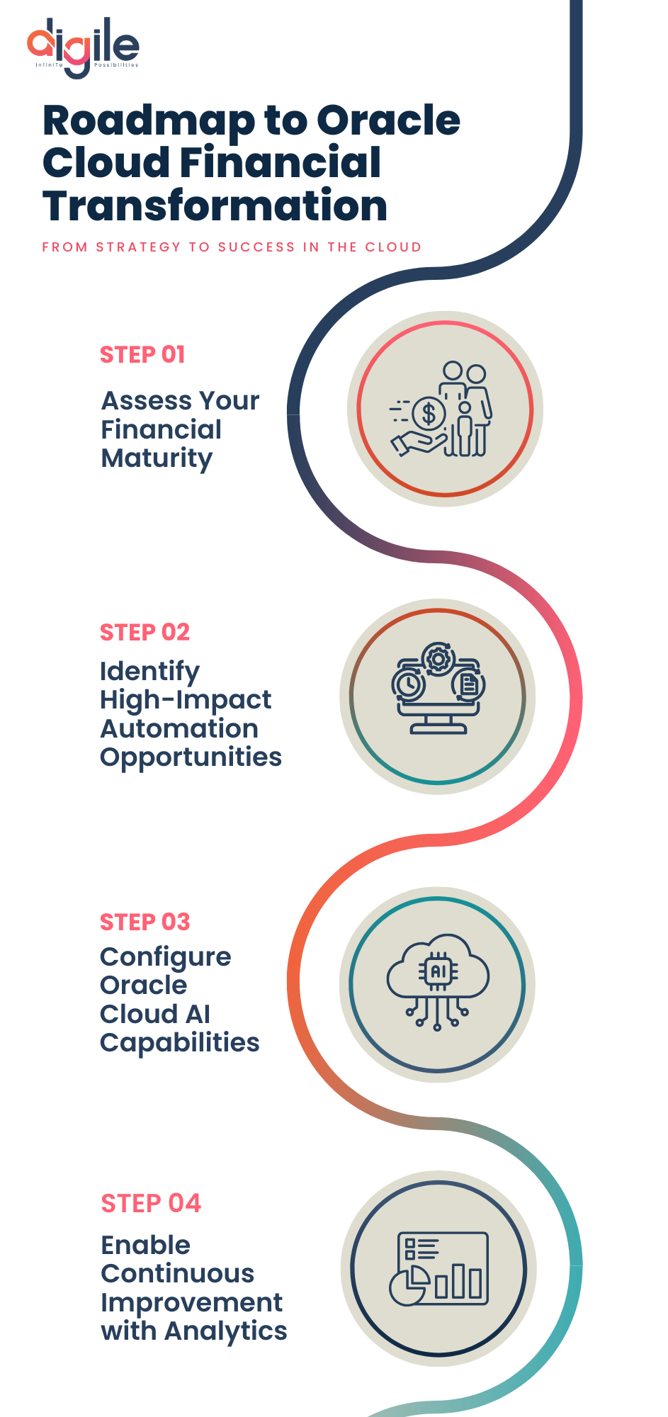 RRoadmap to Oracle Cloud Financial Transformation