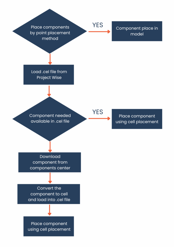 ProjectWise Component Center (PWCC) is a cloud-based digital component library 