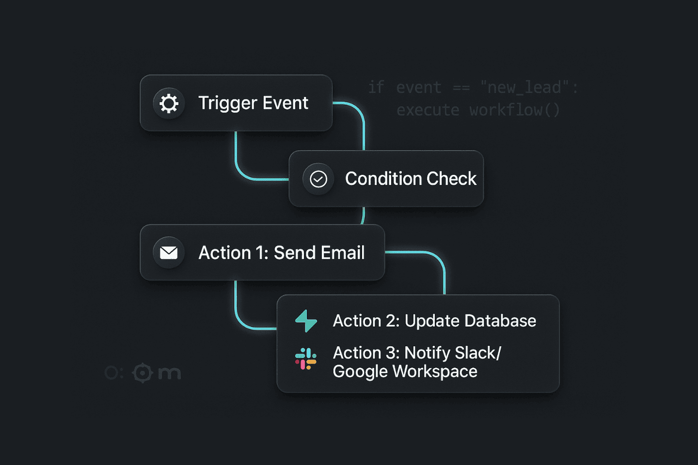 Automation flow showing trigger events, condition checks, and multi-step actions with email, database, and Slack integration.