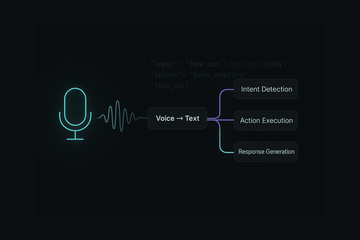 AI voice workflow showing speech-to-text, intent detection, and smart response generation.