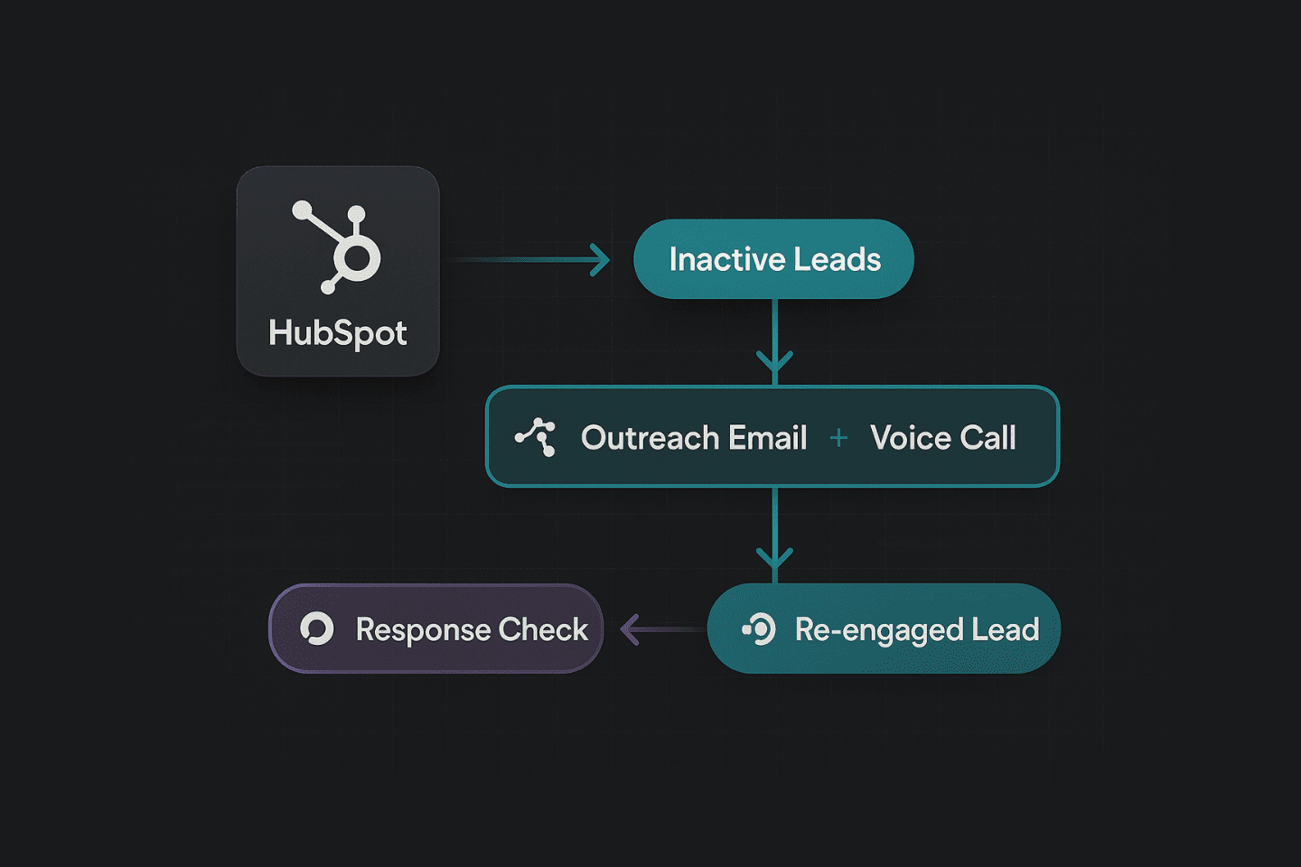 AI workflow showing automated outreach and reactivation of inactive leads via email and voice call.