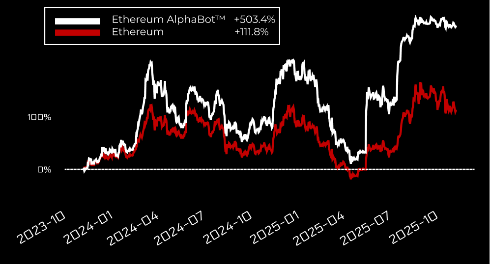 Ethereum AlphaBot™ - October 2025 Performance Report