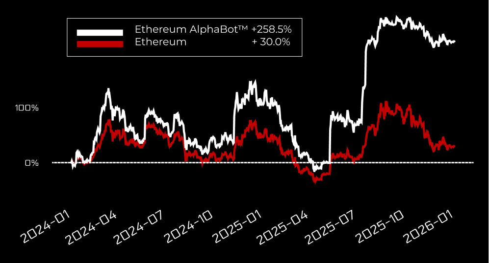 Ethereum AlphaBot™ - December 2025 Performance Report